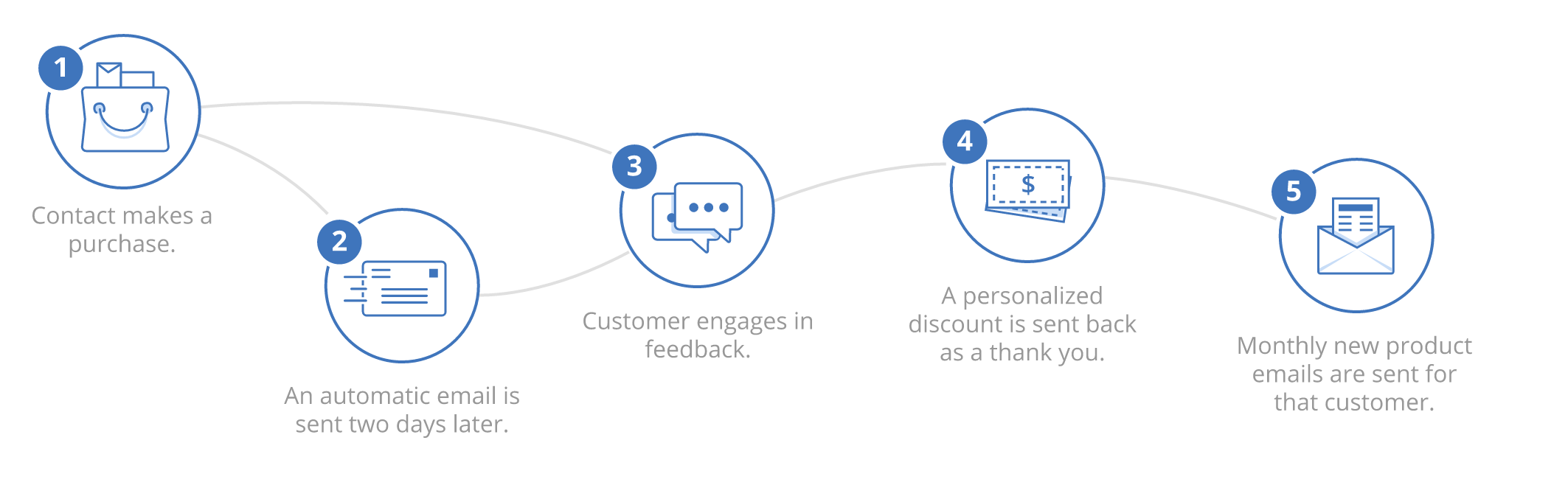 Drip Campaign: How To Get Amazon Reviews Without Bribing Your Customers