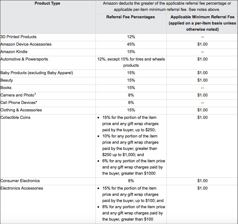 Calculate Amazon Seller FBA Fees Calculate Amazon Seller FBA Fees